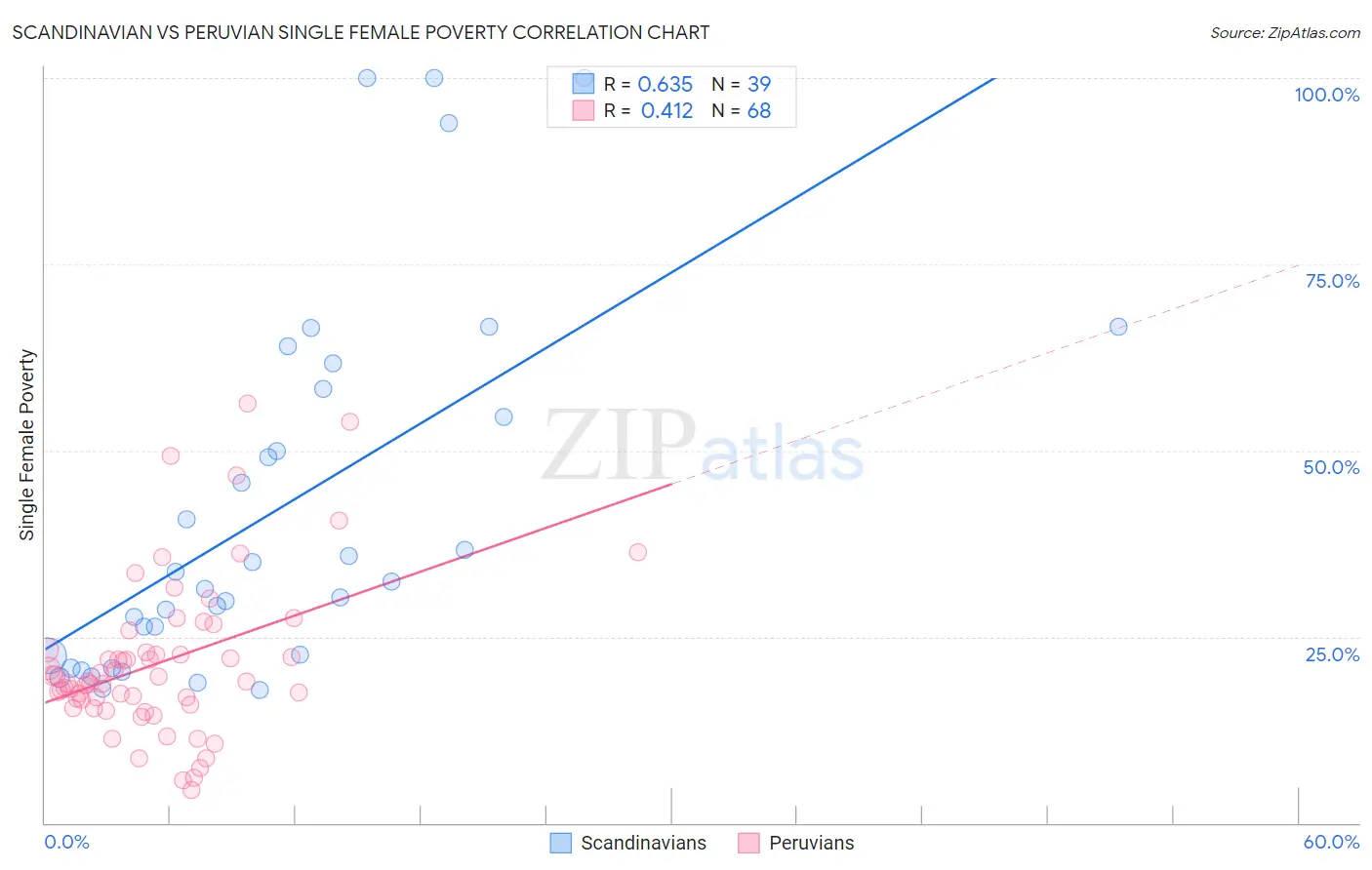 Scandinavian vs Peruvian Single Female Poverty