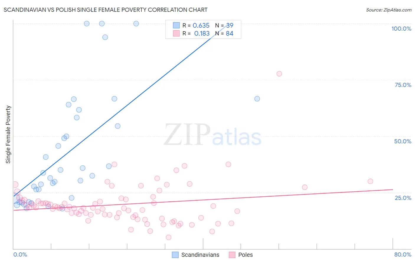 Scandinavian vs Polish Single Female Poverty