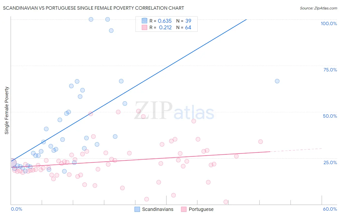 Scandinavian vs Portuguese Single Female Poverty