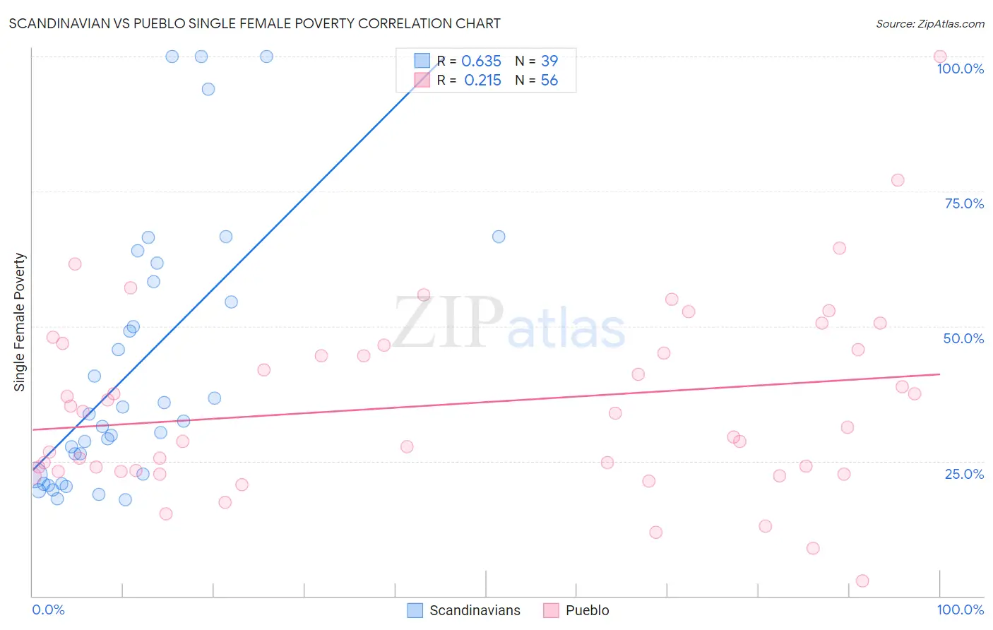 Scandinavian vs Pueblo Single Female Poverty