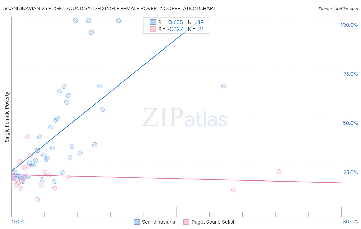 Scandinavian vs Puget Sound Salish Single Female Poverty