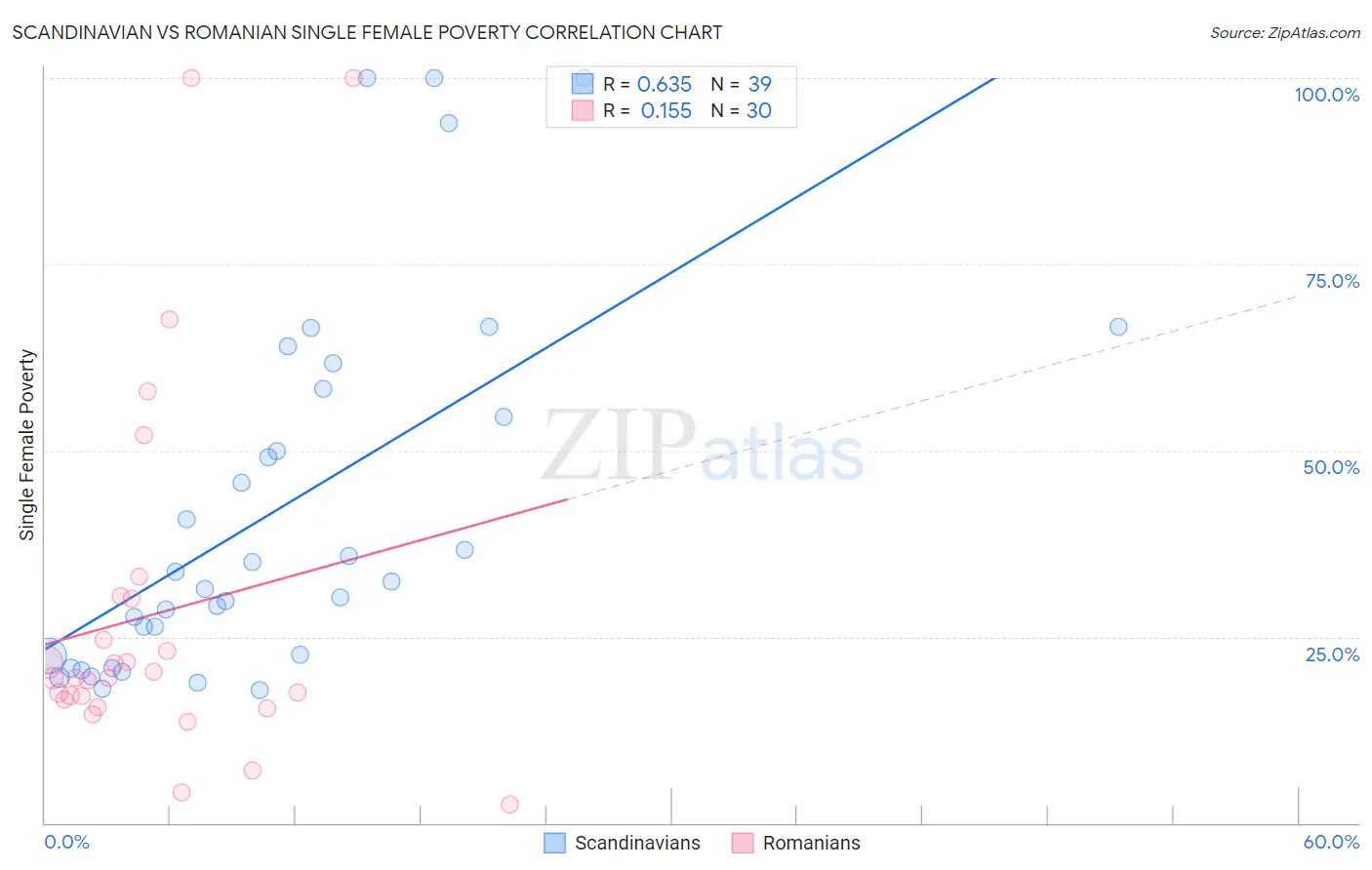 Scandinavian vs Romanian Single Female Poverty