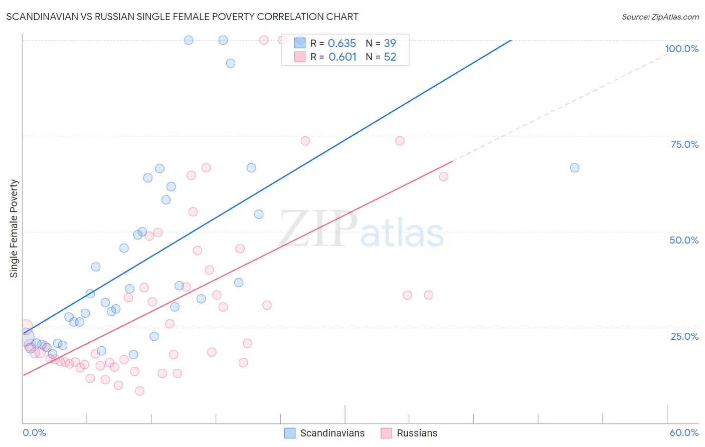 Scandinavian vs Russian Single Female Poverty