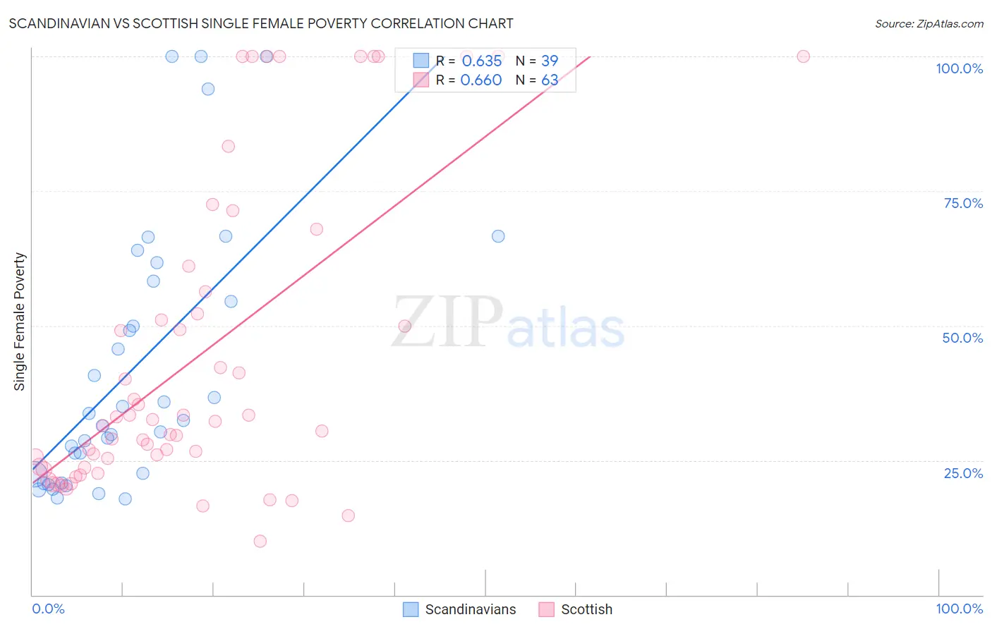 Scandinavian vs Scottish Single Female Poverty