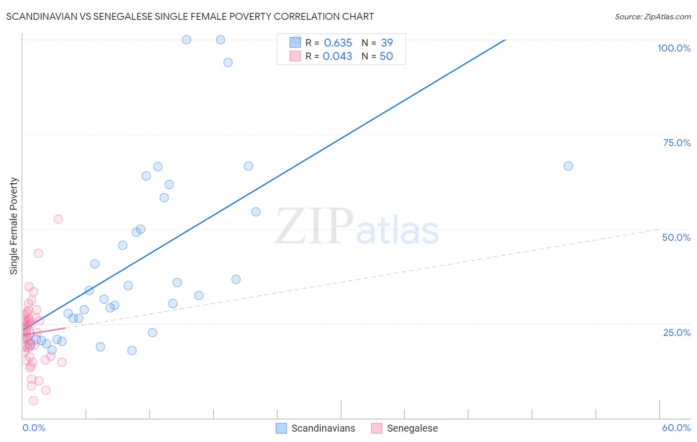 Scandinavian vs Senegalese Single Female Poverty