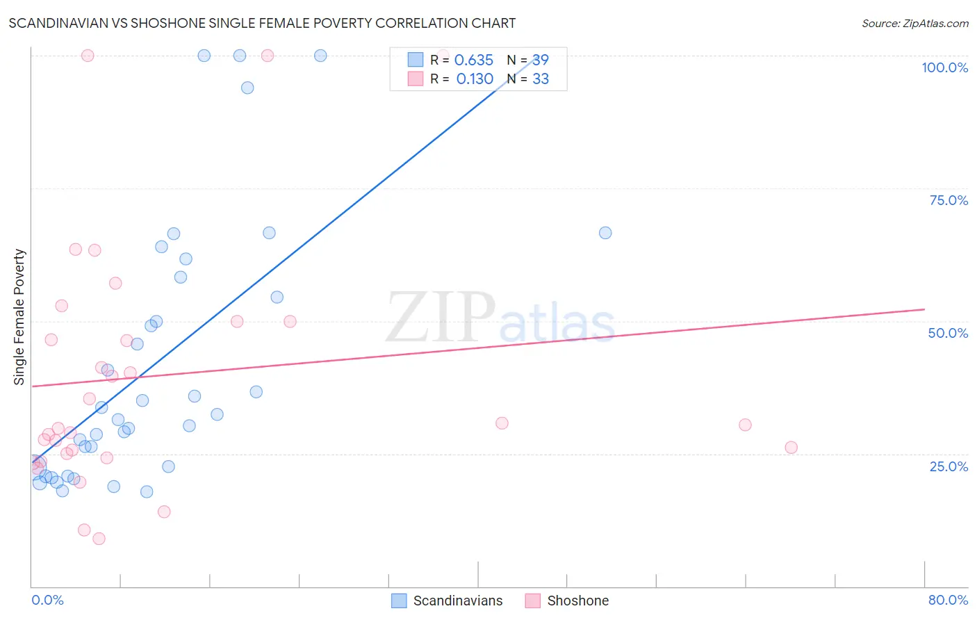Scandinavian vs Shoshone Single Female Poverty