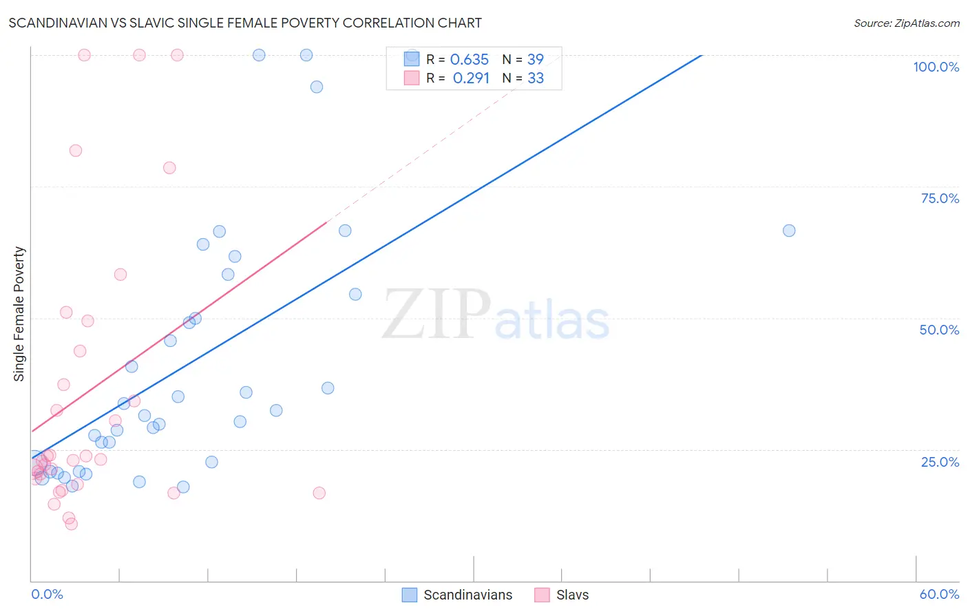 Scandinavian vs Slavic Single Female Poverty
