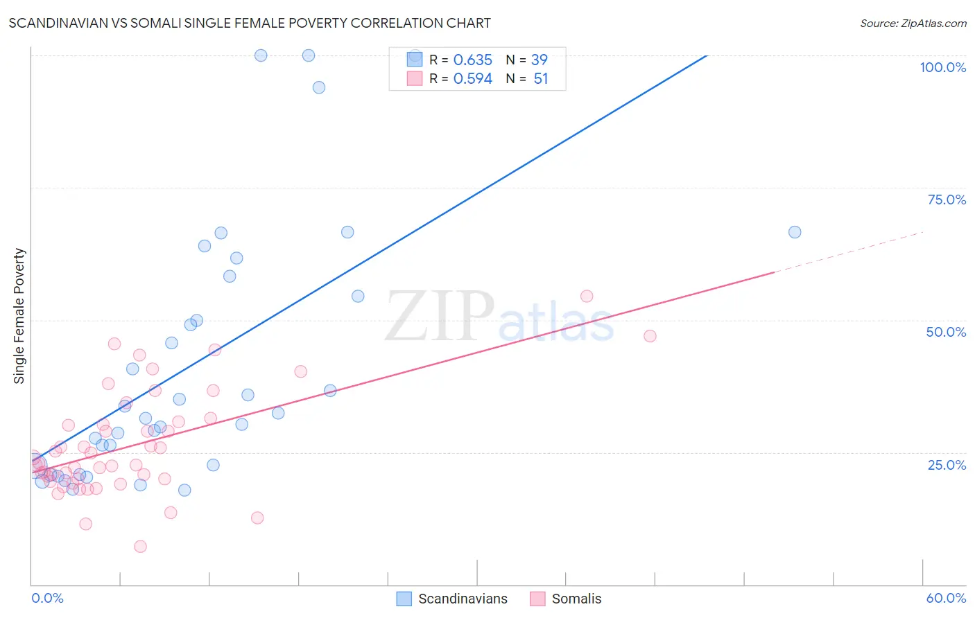Scandinavian vs Somali Single Female Poverty