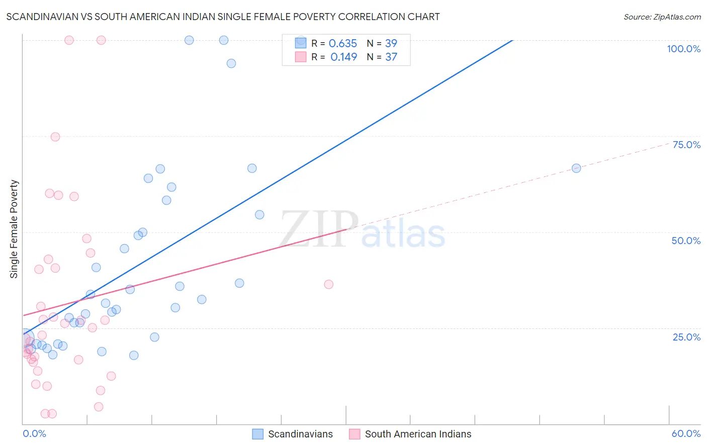 Scandinavian vs South American Indian Single Female Poverty
