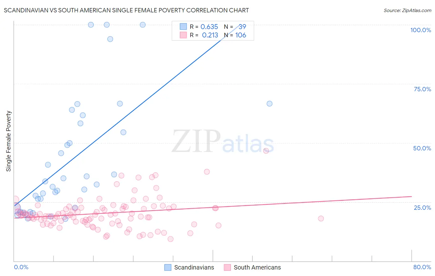 Scandinavian vs South American Single Female Poverty