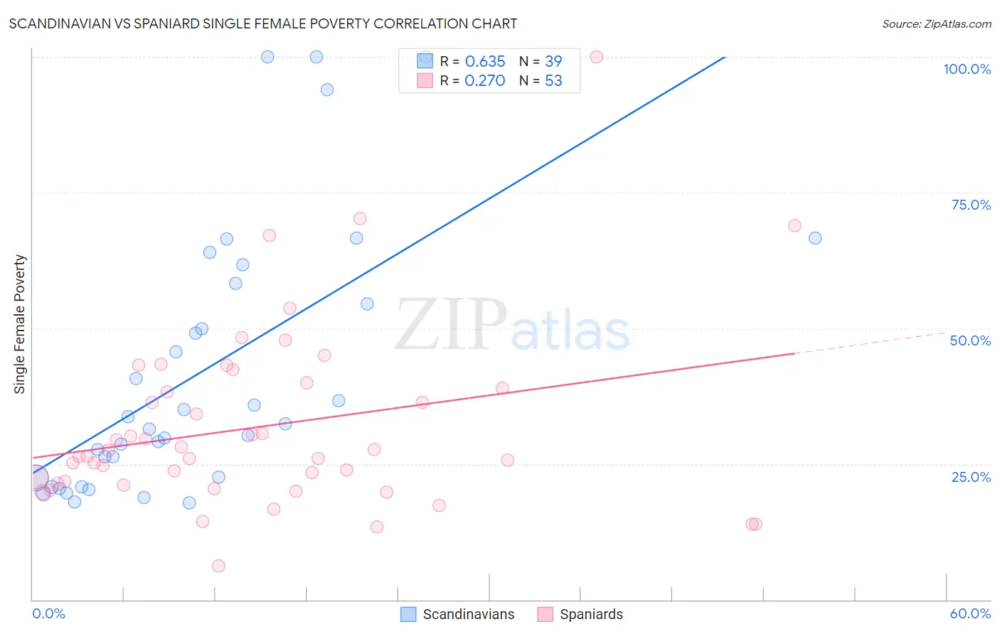 Scandinavian vs Spaniard Single Female Poverty