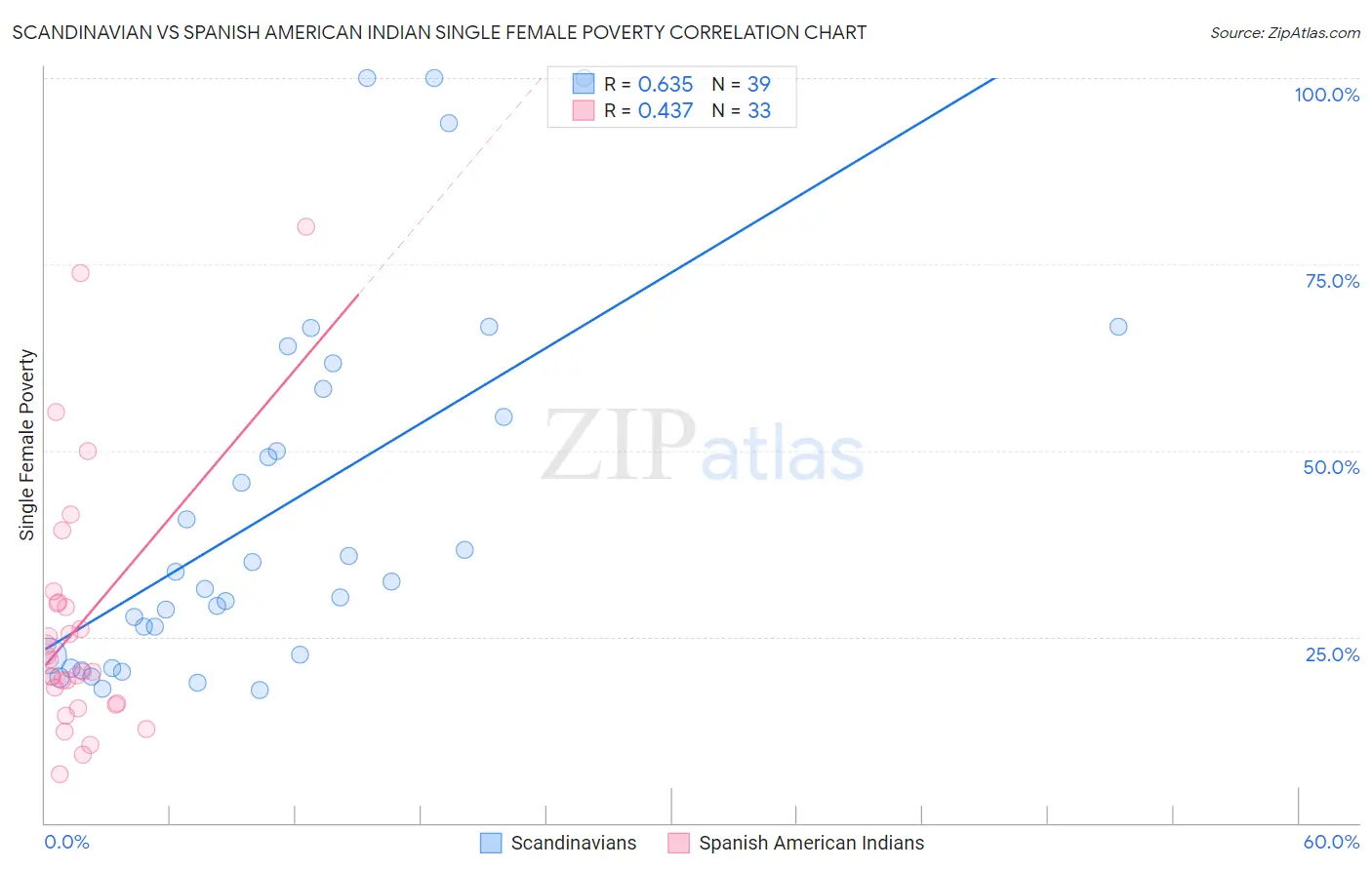 Scandinavian vs Spanish American Indian Single Female Poverty
