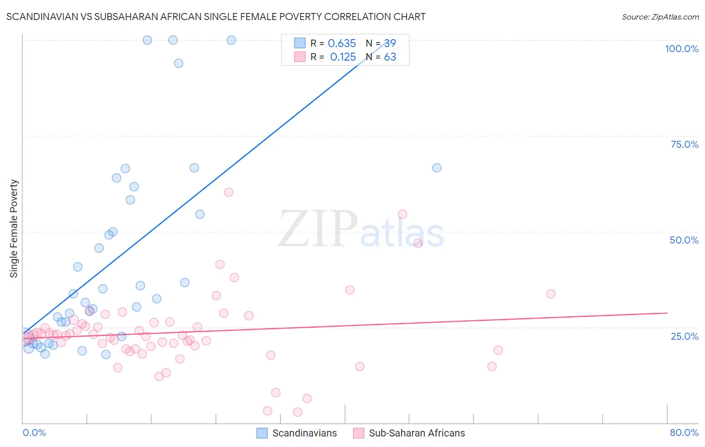 Scandinavian vs Subsaharan African Single Female Poverty