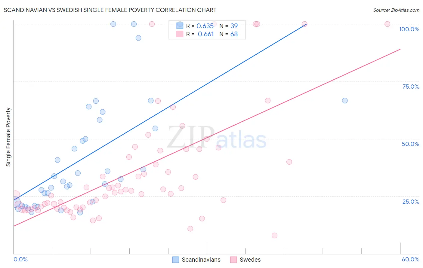 Scandinavian vs Swedish Single Female Poverty