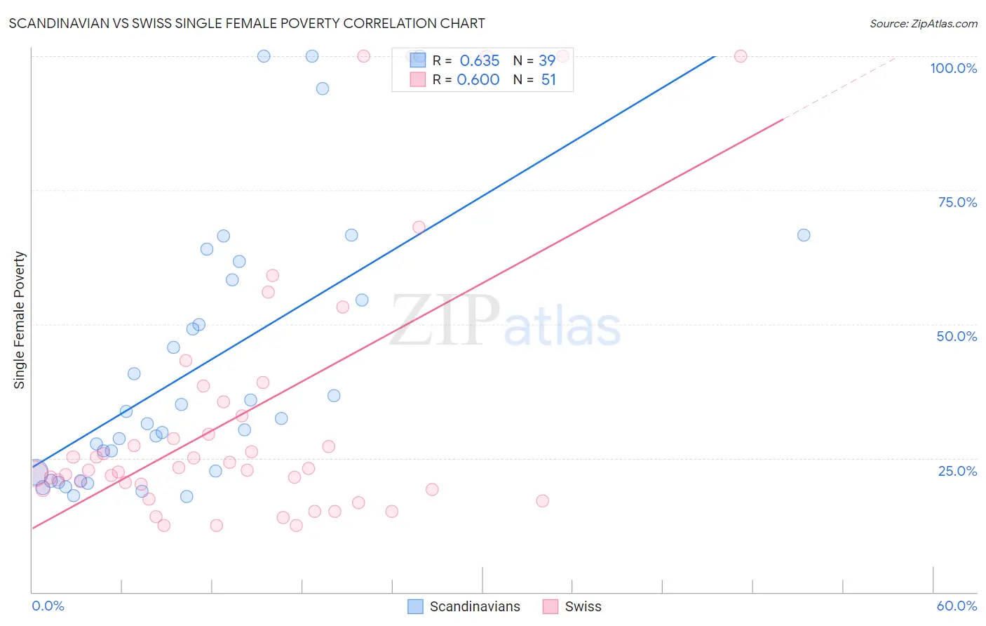 Scandinavian vs Swiss Single Female Poverty