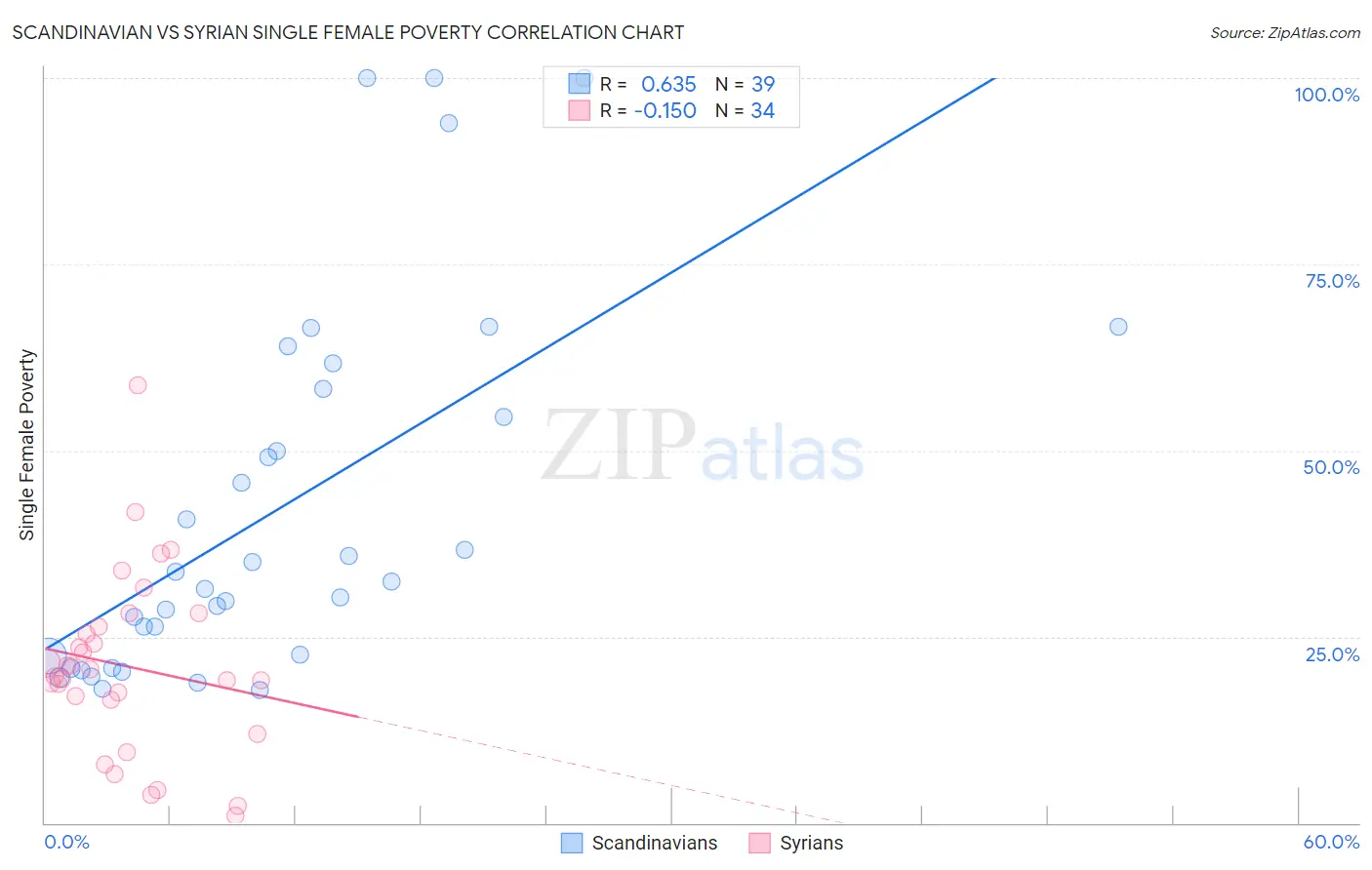 Scandinavian vs Syrian Single Female Poverty