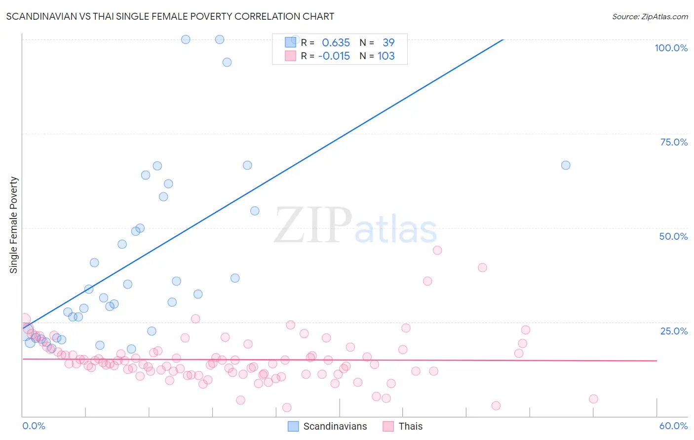 Scandinavian vs Thai Single Female Poverty