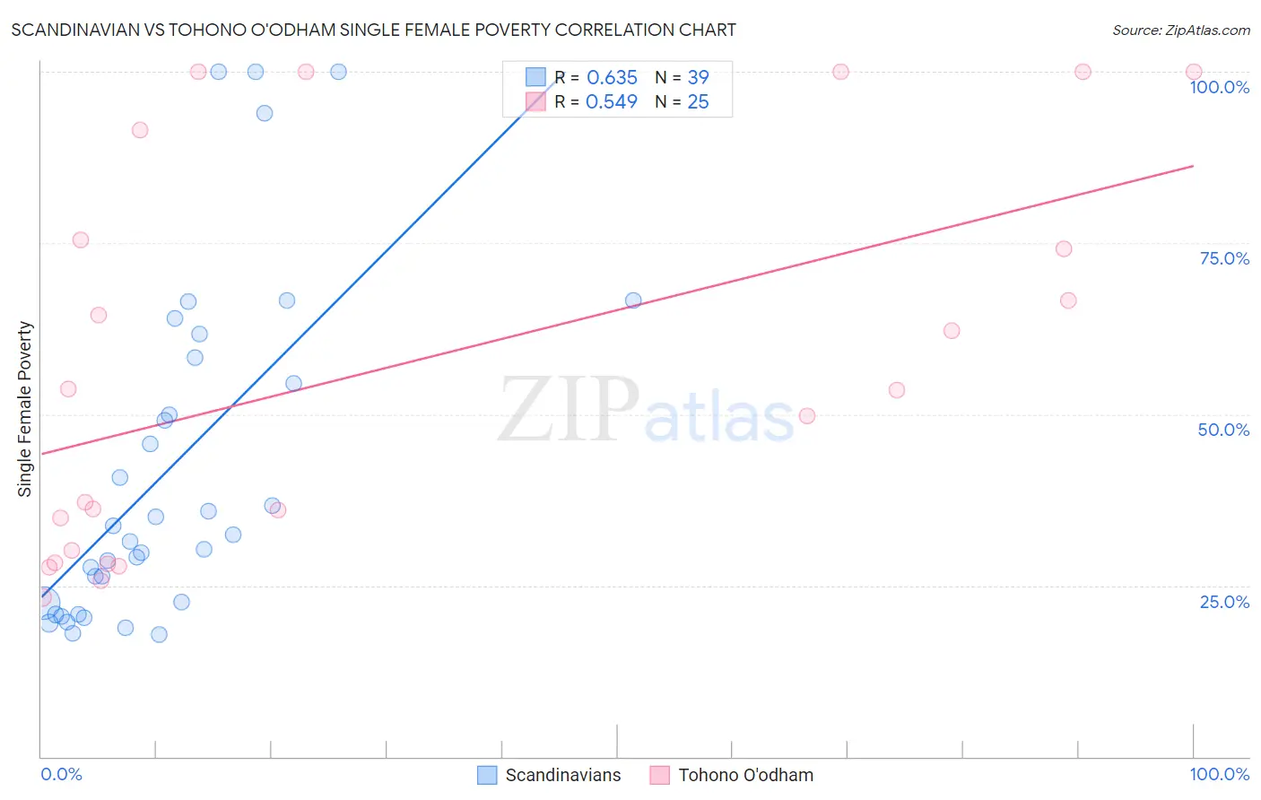 Scandinavian vs Tohono O'odham Single Female Poverty