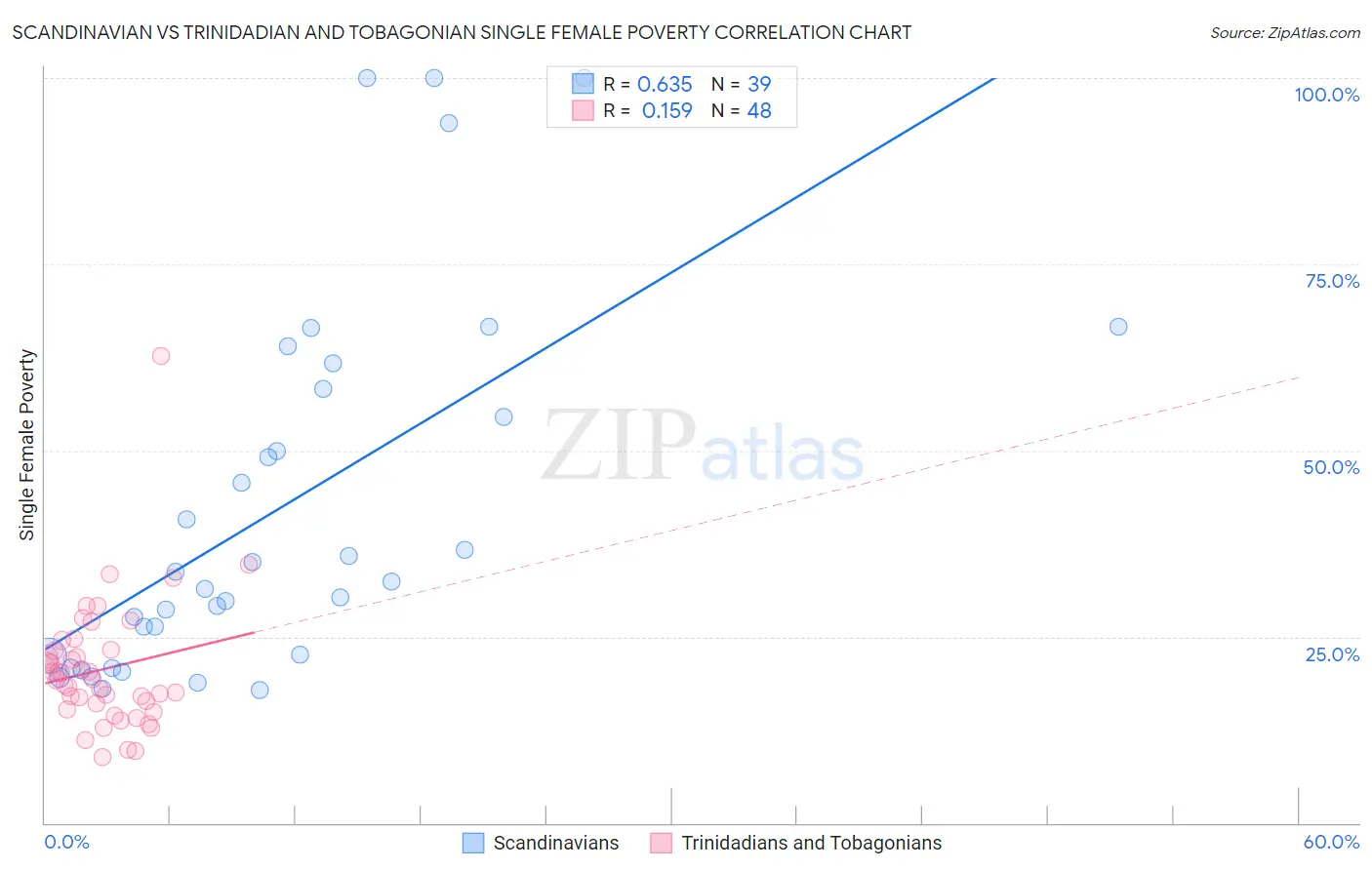 Scandinavian vs Trinidadian and Tobagonian Single Female Poverty