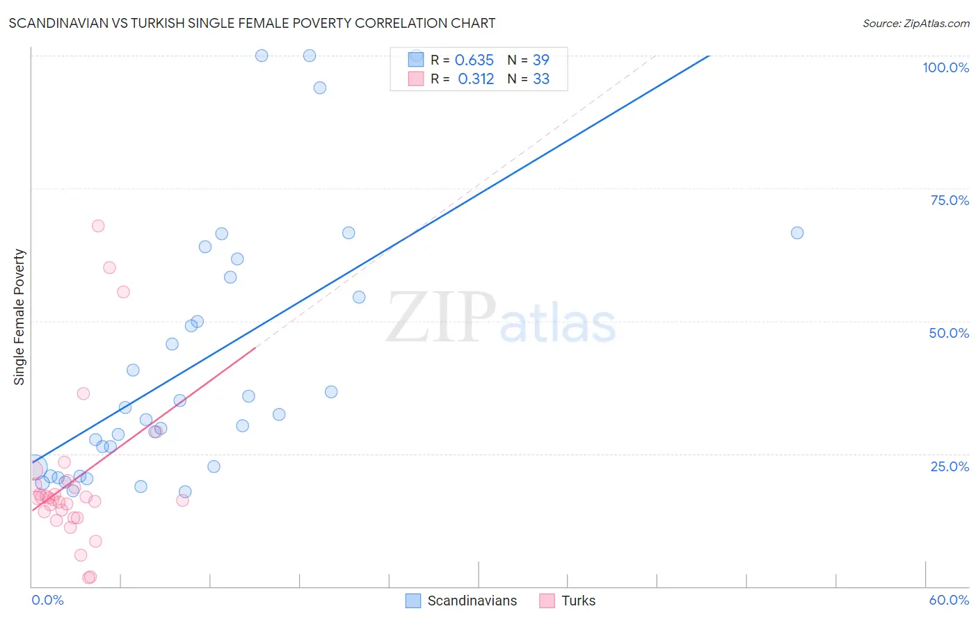 Scandinavian vs Turkish Single Female Poverty