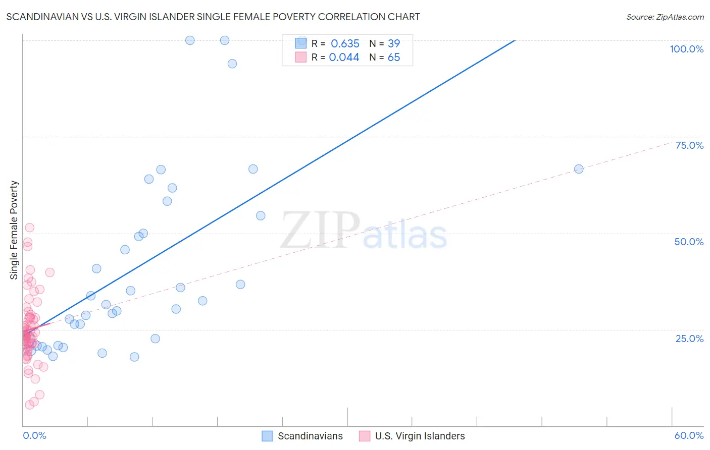 Scandinavian vs U.S. Virgin Islander Single Female Poverty
