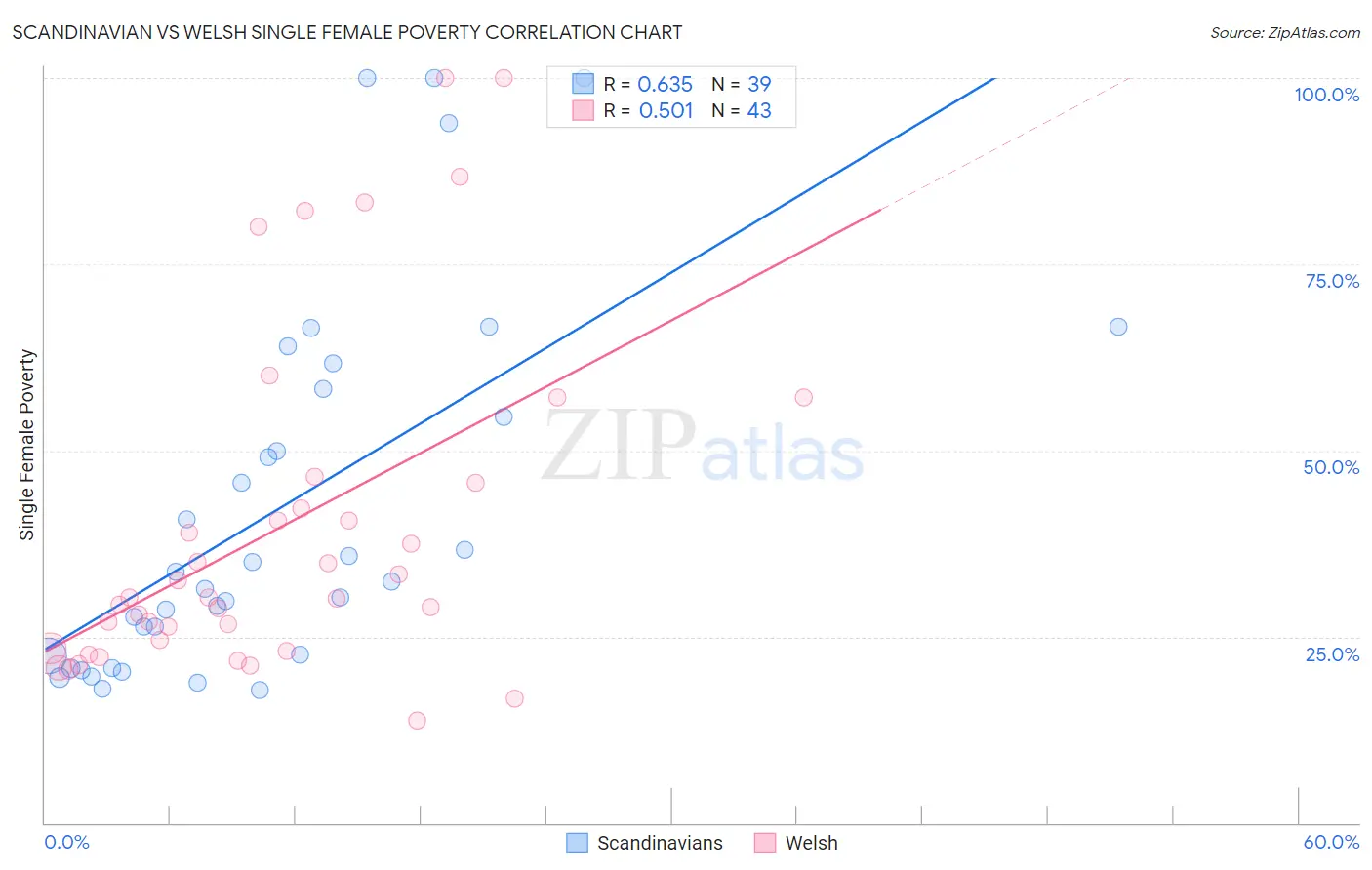 Scandinavian vs Welsh Single Female Poverty