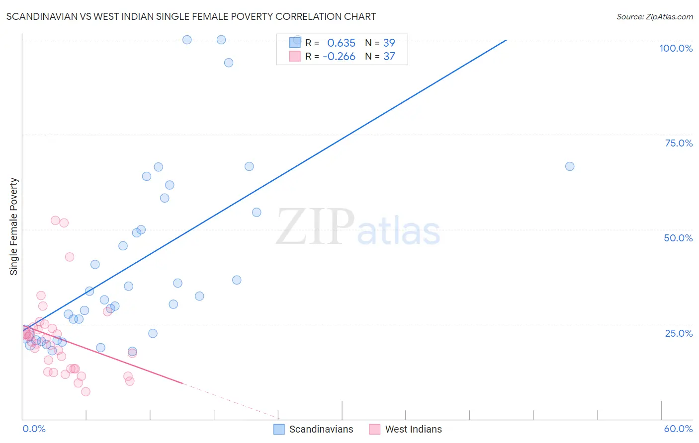 Scandinavian vs West Indian Single Female Poverty