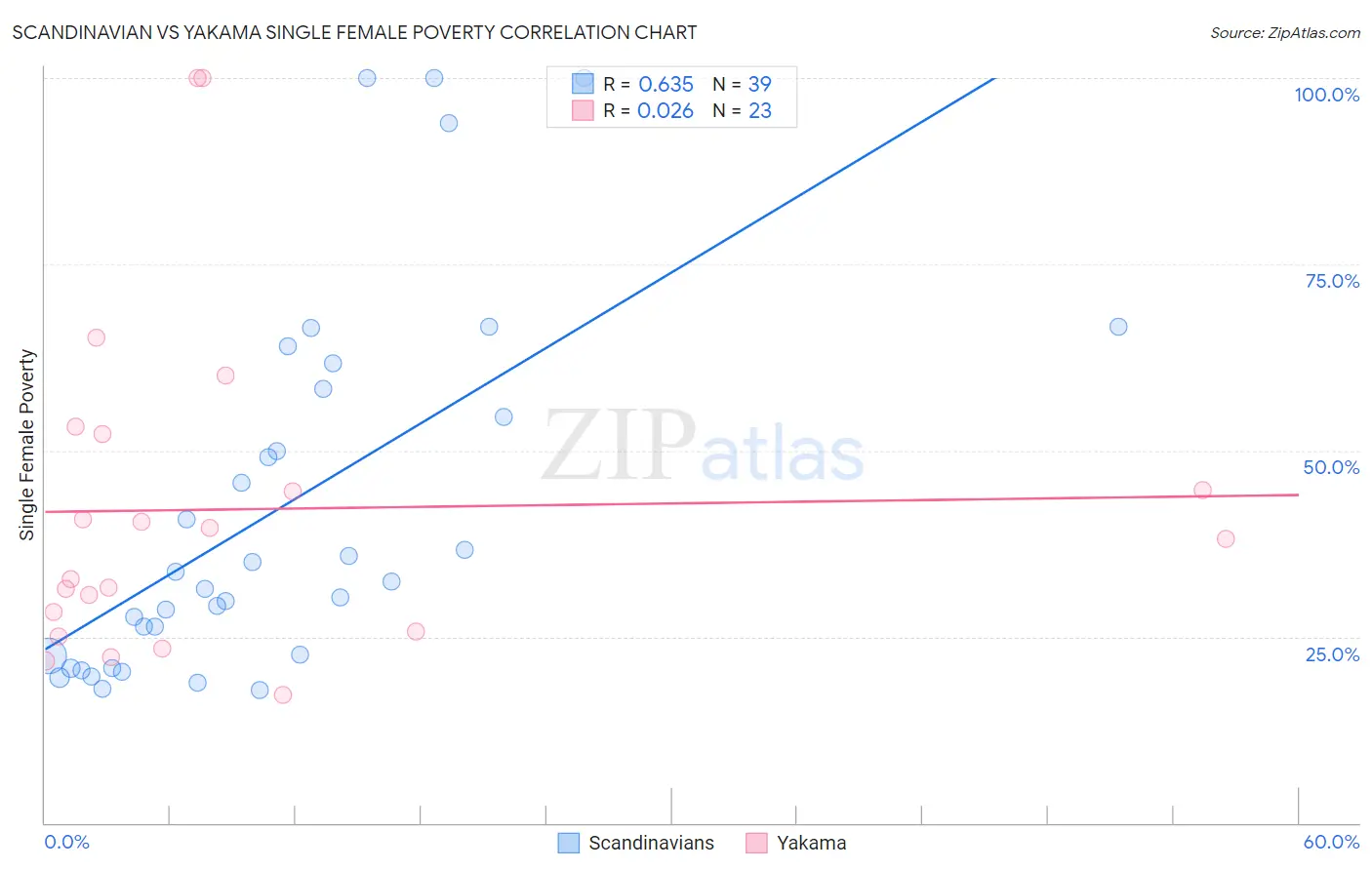 Scandinavian vs Yakama Single Female Poverty