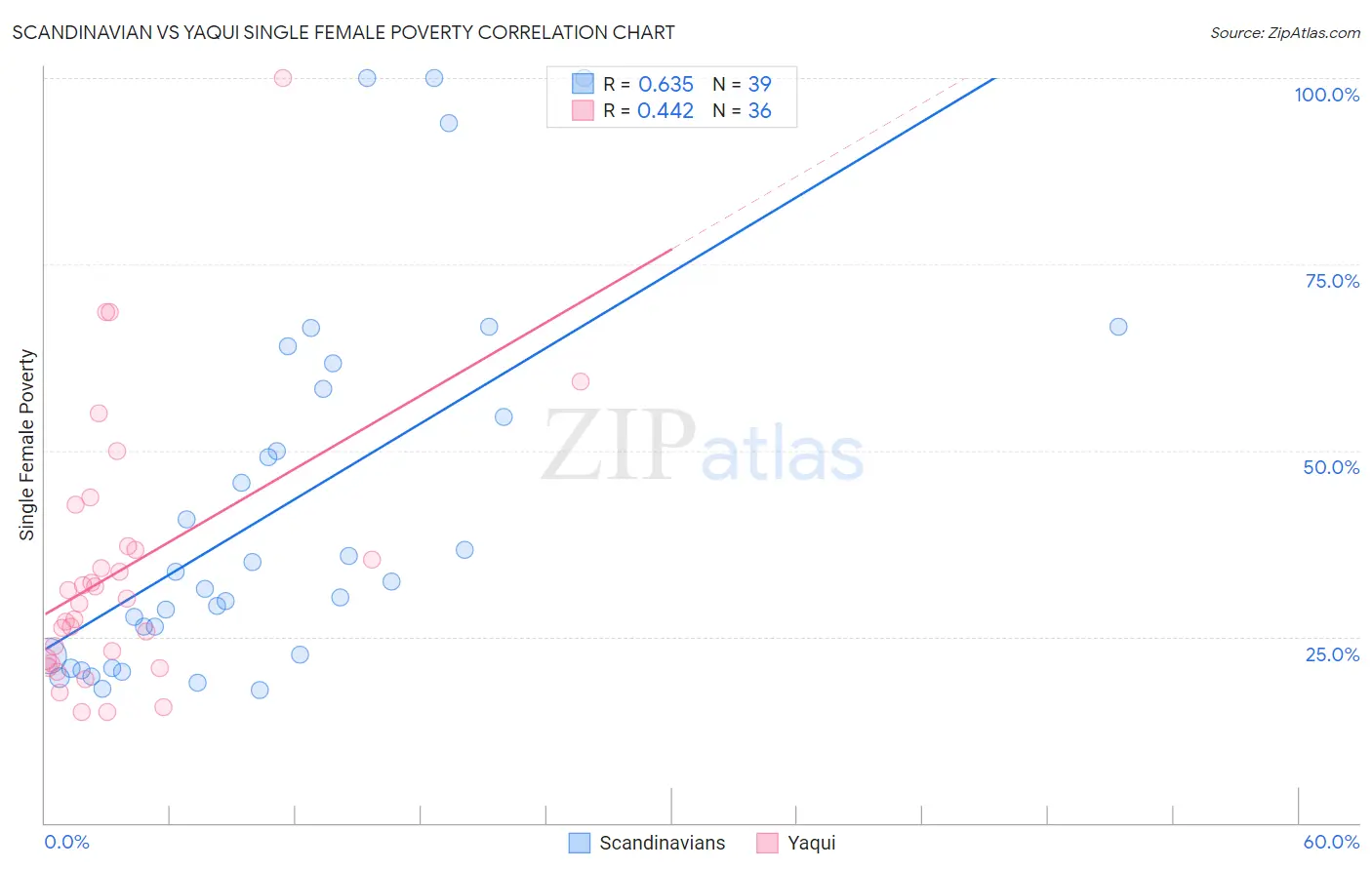 Scandinavian vs Yaqui Single Female Poverty