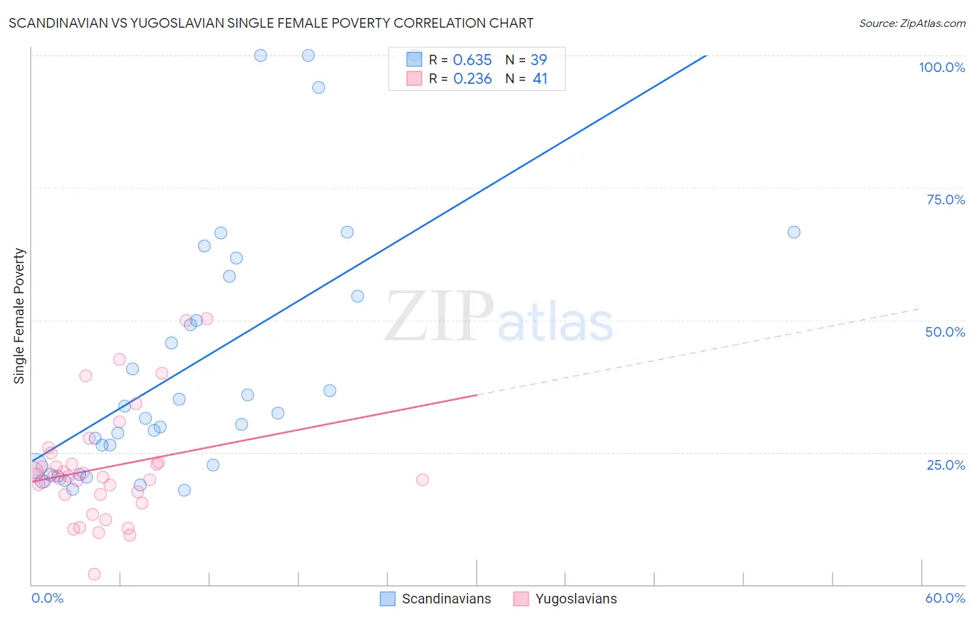 Scandinavian vs Yugoslavian Single Female Poverty