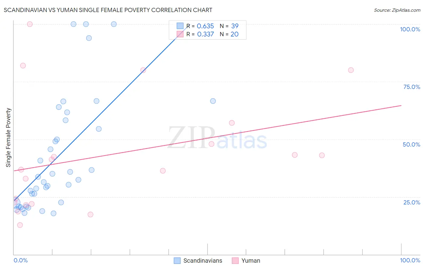 Scandinavian vs Yuman Single Female Poverty
