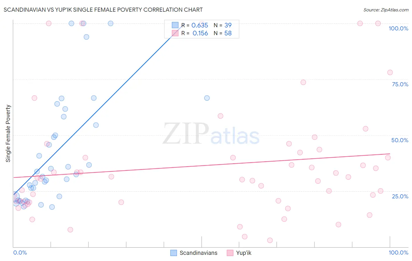 Scandinavian vs Yup'ik Single Female Poverty