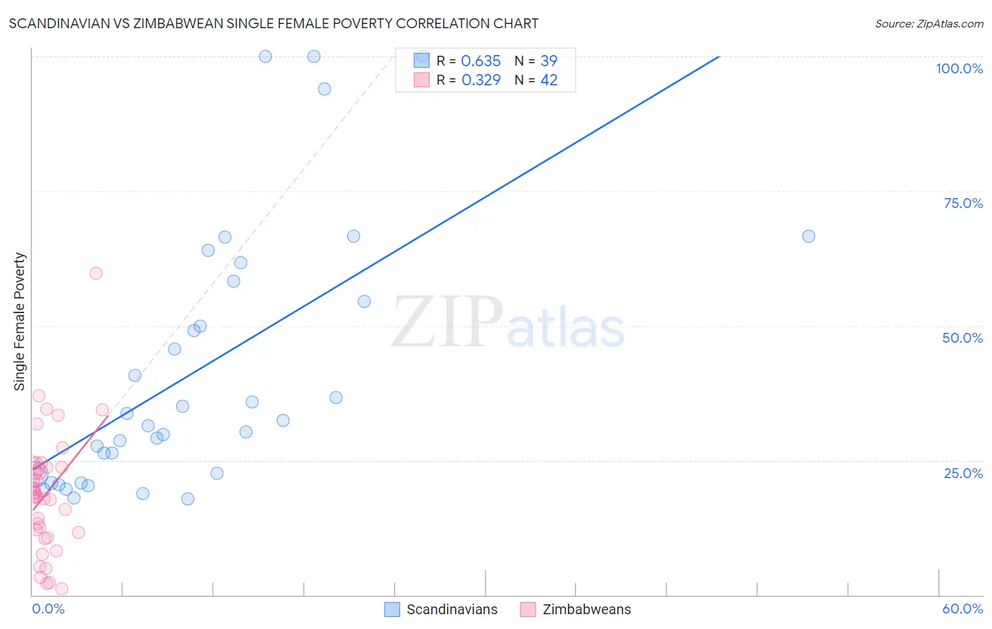 Scandinavian vs Zimbabwean Single Female Poverty