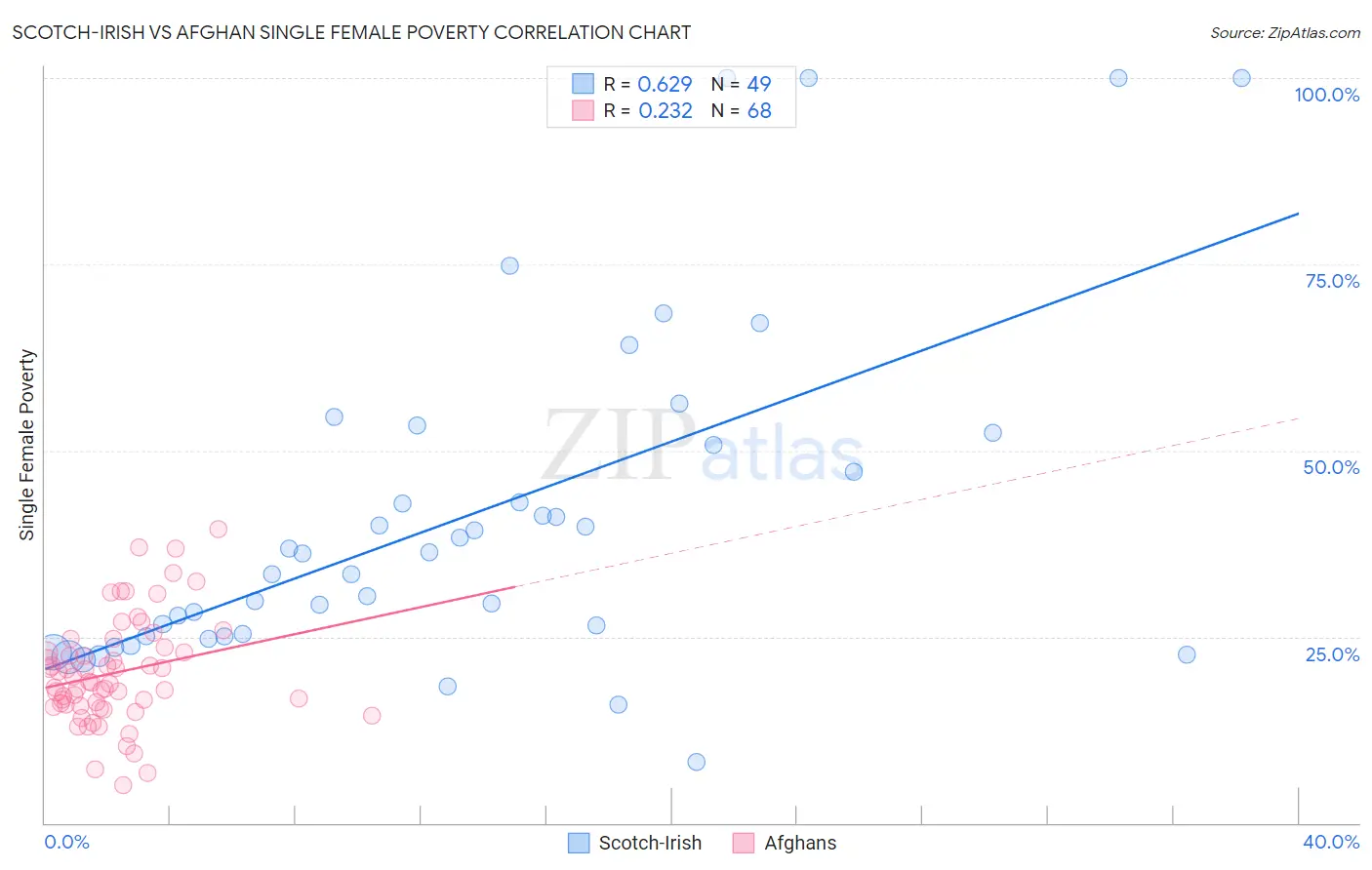 Scotch-Irish vs Afghan Single Female Poverty