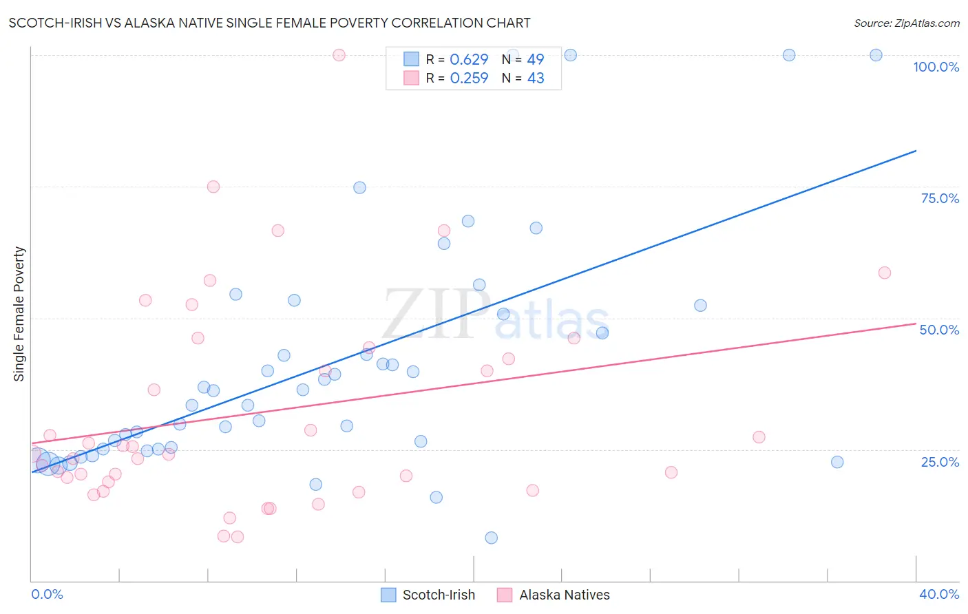 Scotch-Irish vs Alaska Native Single Female Poverty