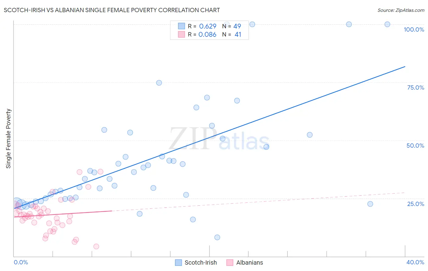 Scotch-Irish vs Albanian Single Female Poverty