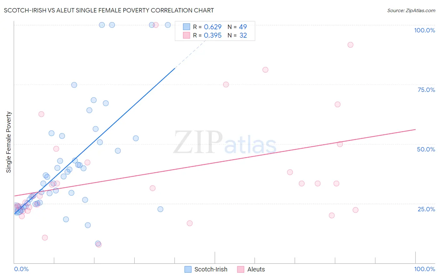 Scotch-Irish vs Aleut Single Female Poverty