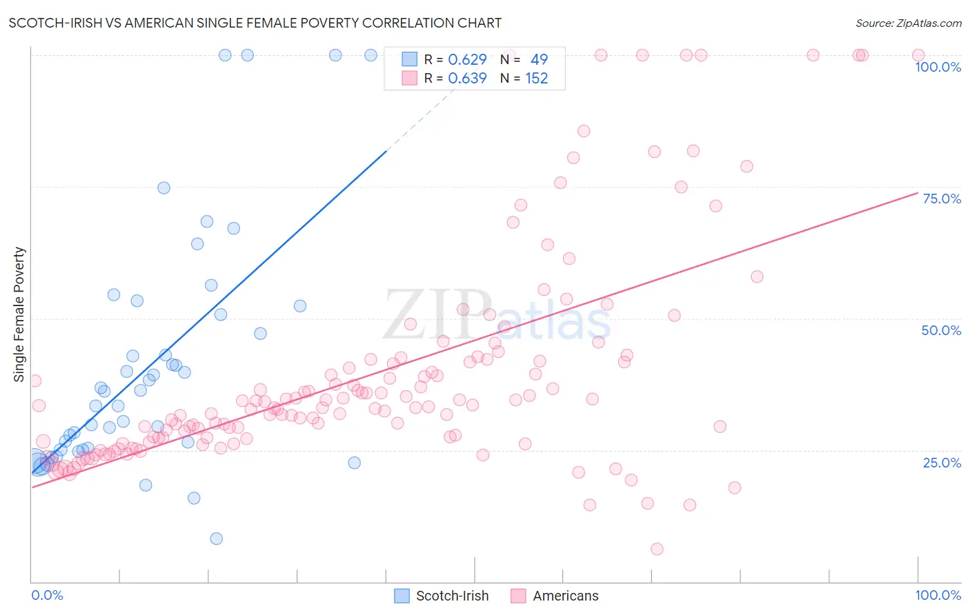 Scotch-Irish vs American Single Female Poverty