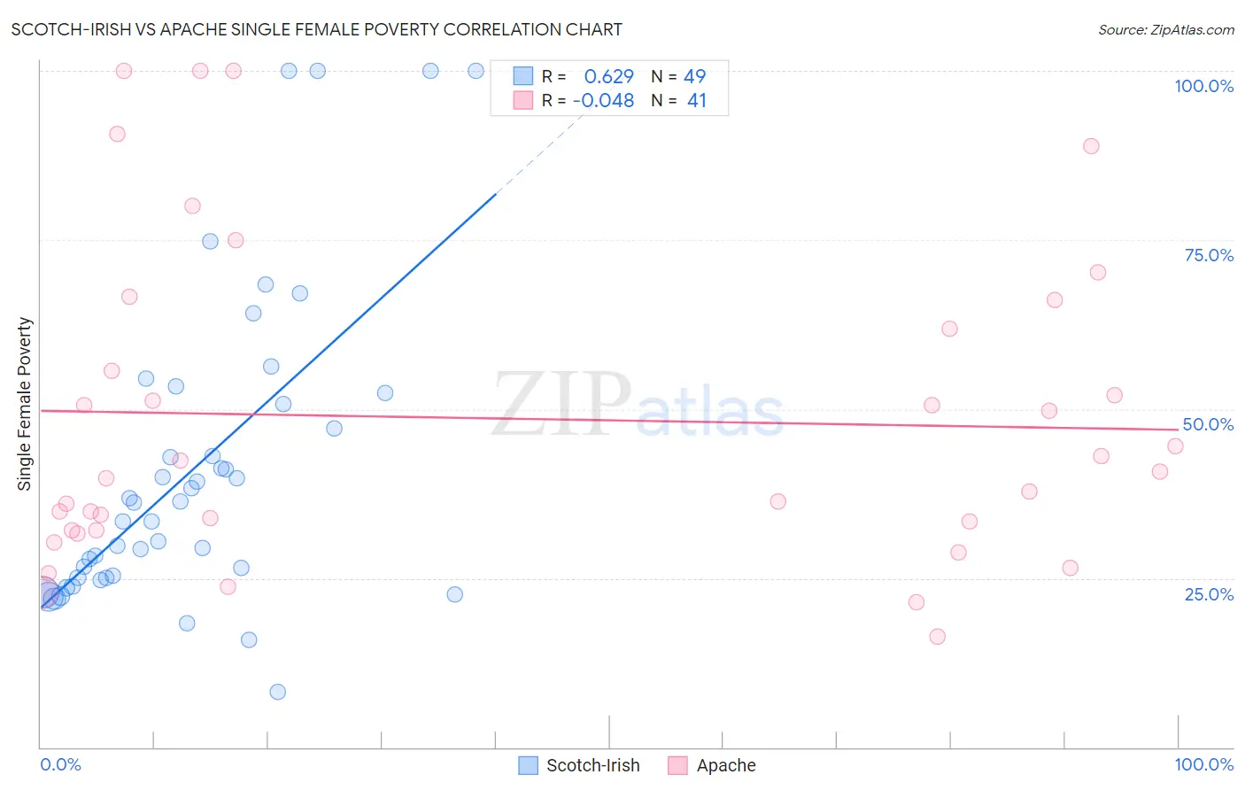 Scotch-Irish vs Apache Single Female Poverty