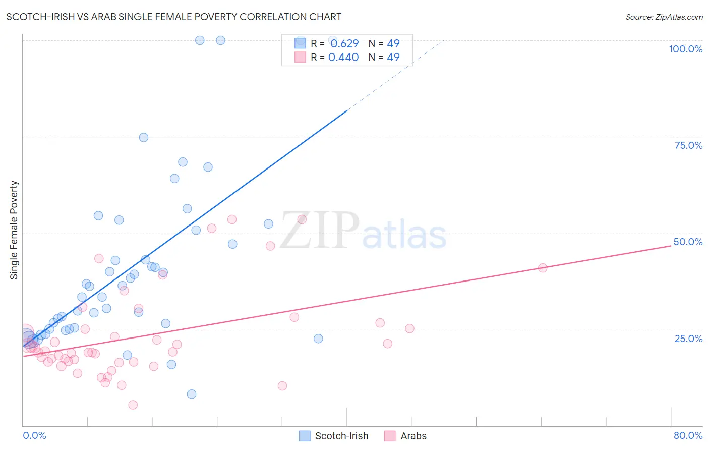 Scotch-Irish vs Arab Single Female Poverty