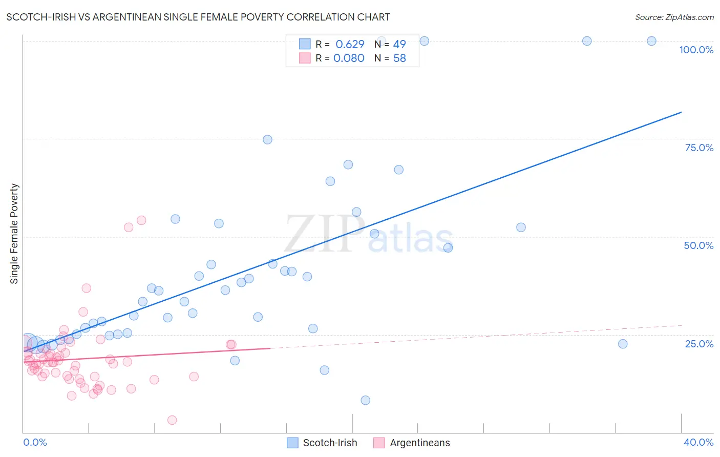 Scotch-Irish vs Argentinean Single Female Poverty