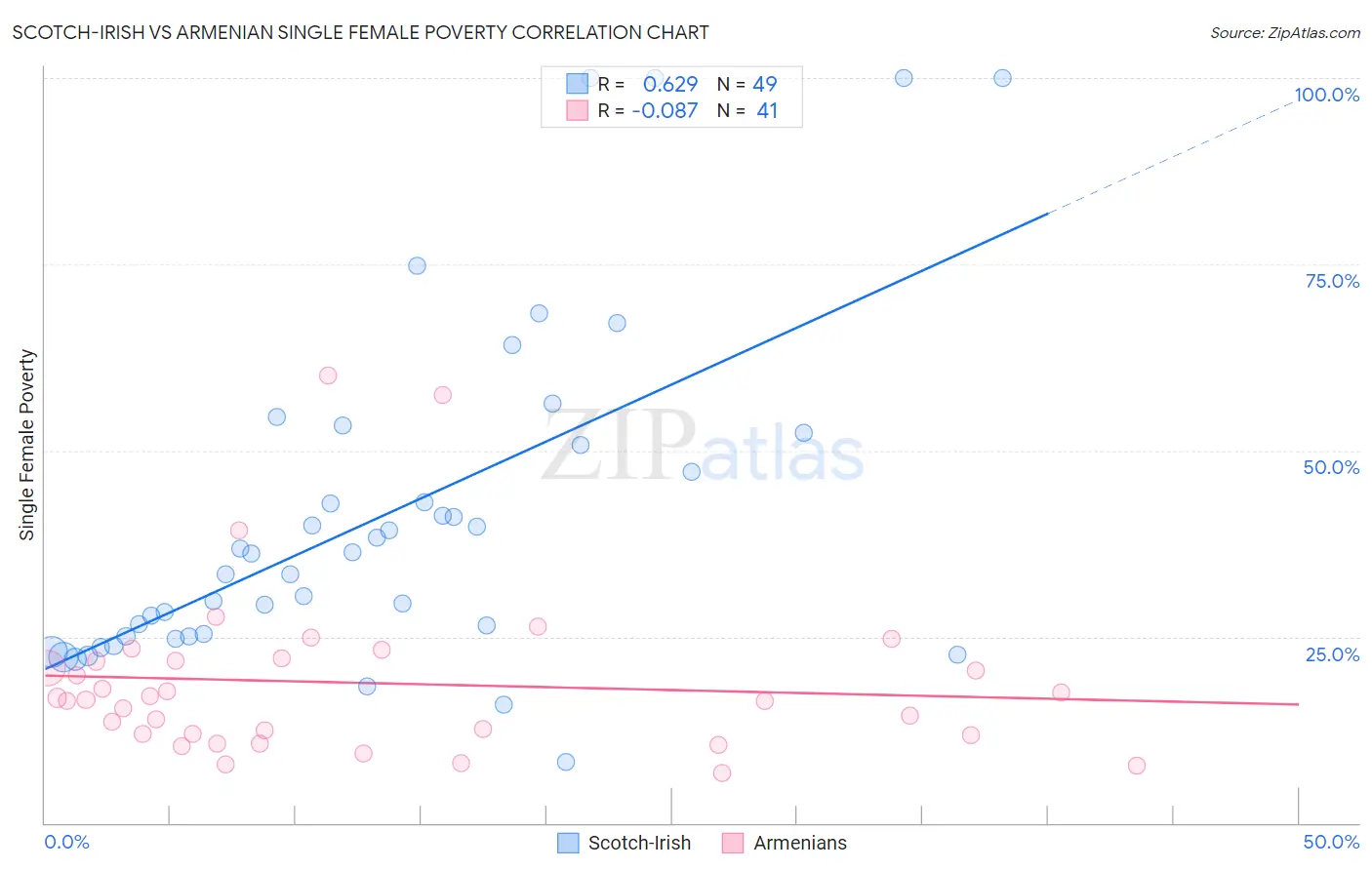 Scotch-Irish vs Armenian Single Female Poverty