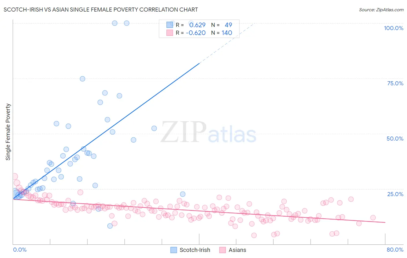 Scotch-Irish vs Asian Single Female Poverty