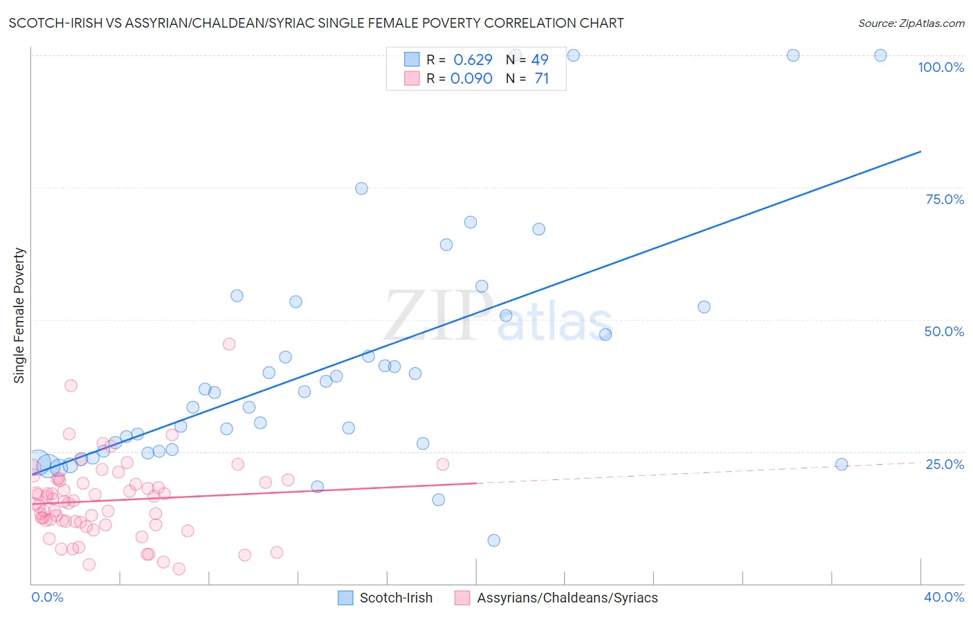 Scotch-Irish vs Assyrian/Chaldean/Syriac Single Female Poverty