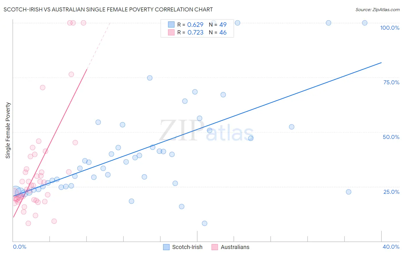 Scotch-Irish vs Australian Single Female Poverty