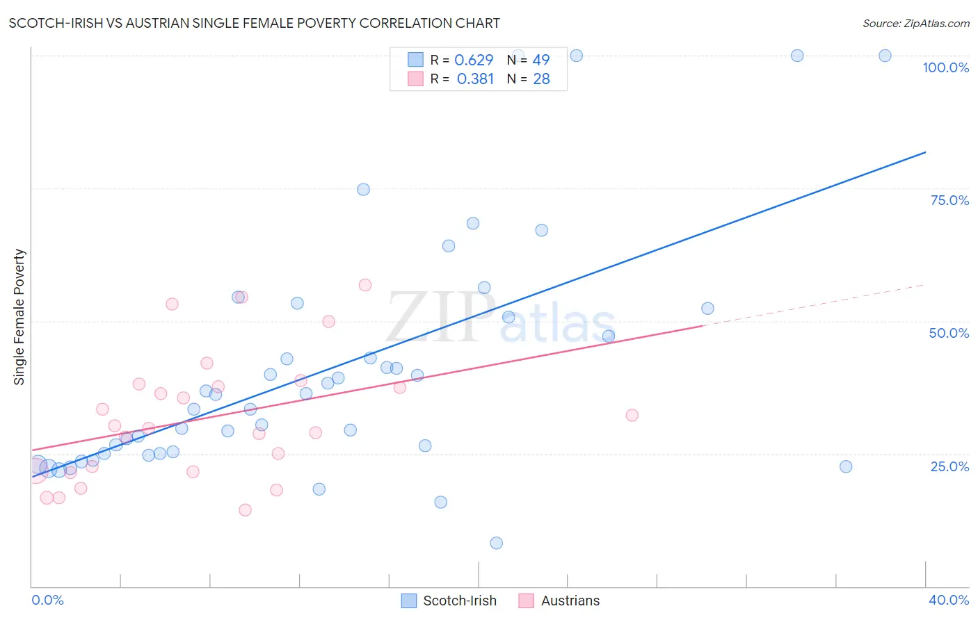 Scotch-Irish vs Austrian Single Female Poverty