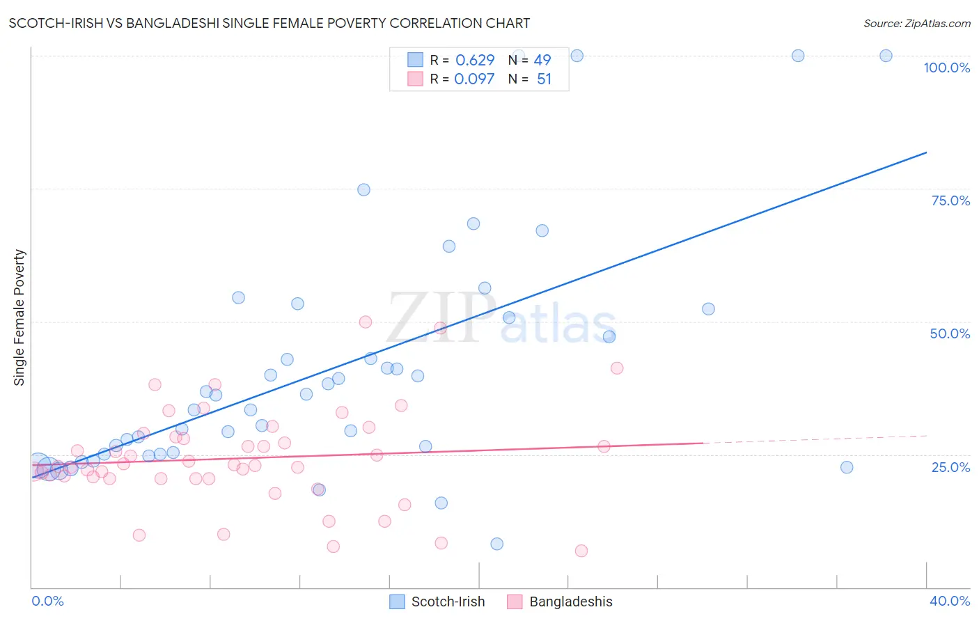 Scotch-Irish vs Bangladeshi Single Female Poverty