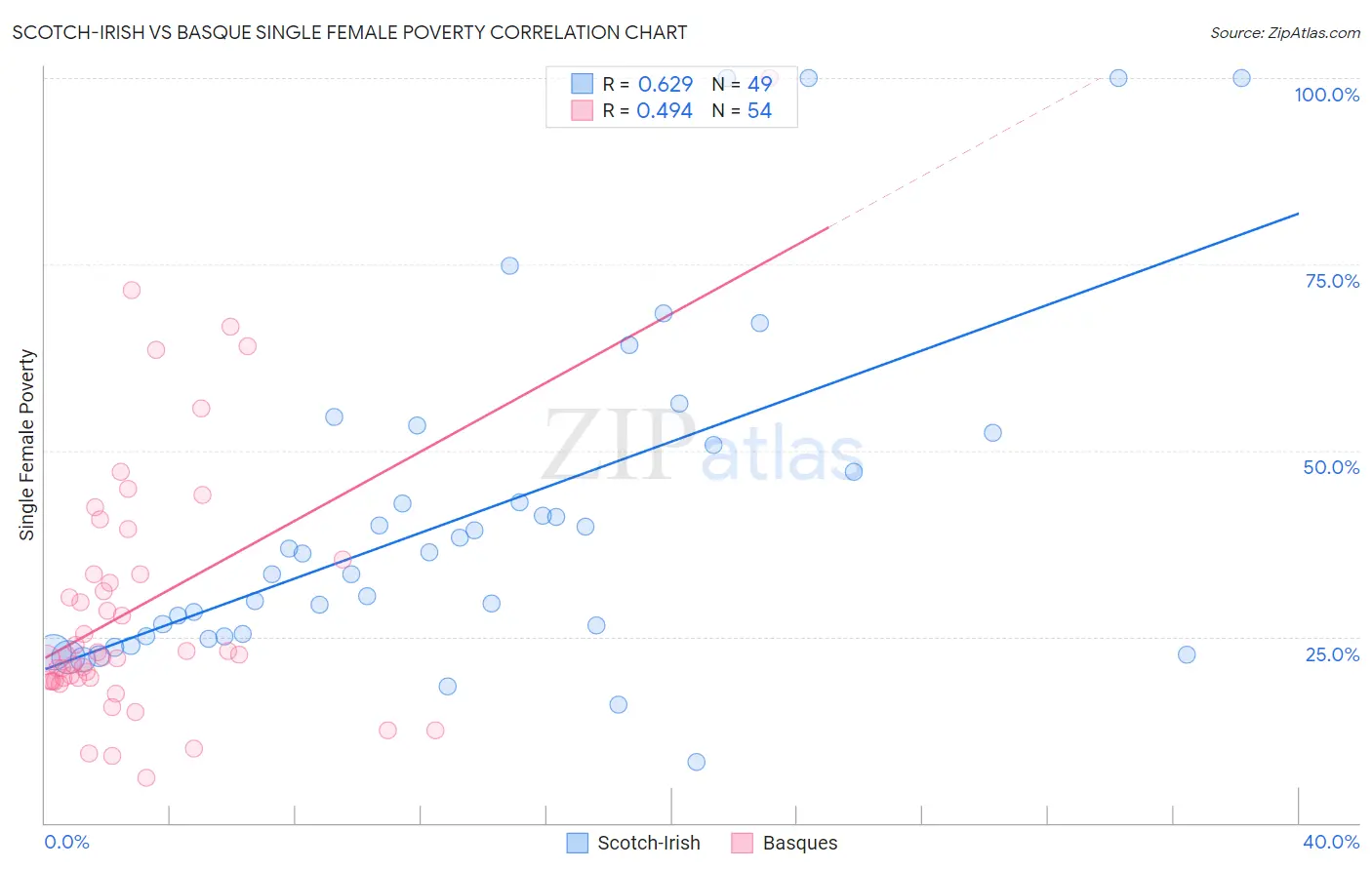 Scotch-Irish vs Basque Single Female Poverty