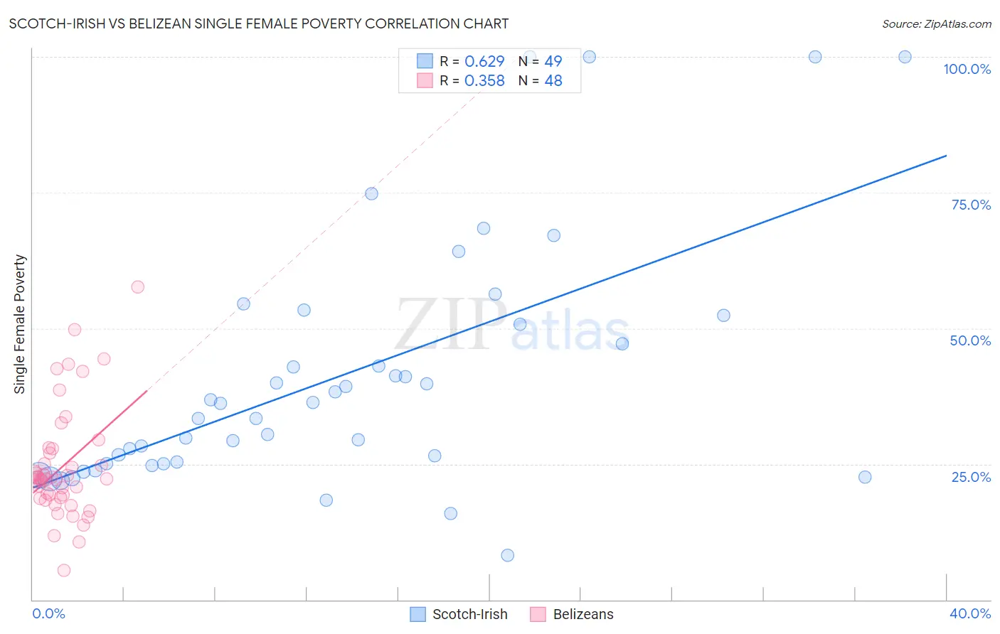 Scotch-Irish vs Belizean Single Female Poverty