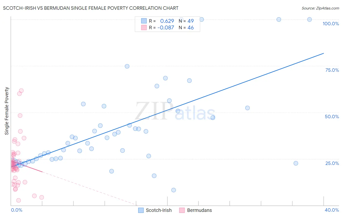 Scotch-Irish vs Bermudan Single Female Poverty